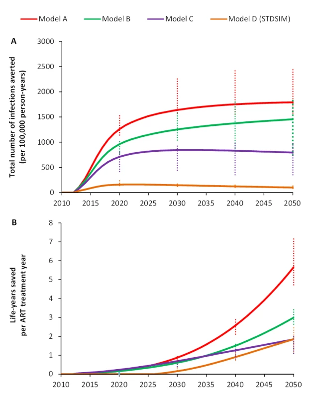 Number of infections averted per 100,000 person-years and cumulative number of life-years saved per ART treatment year for universal testing and immediate ART for all HIV-infected patients (UTT) in South Africa over the period 2010–2050.