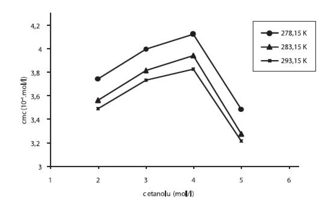 Závislosť kritickej micelovej koncentrácie od koncentrácie etanolu v roztoku pentakaíniumchloridu pri teplotách 278,15 K, 283,15 K a 293,15 K