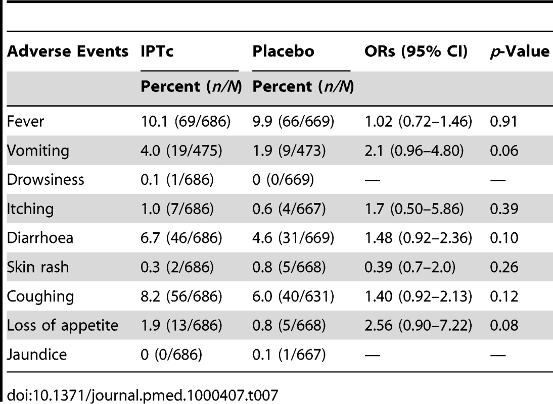 Proportions of children with adverse events on at least one occasion during three rounds of IPTc treatment using the active surveillance.