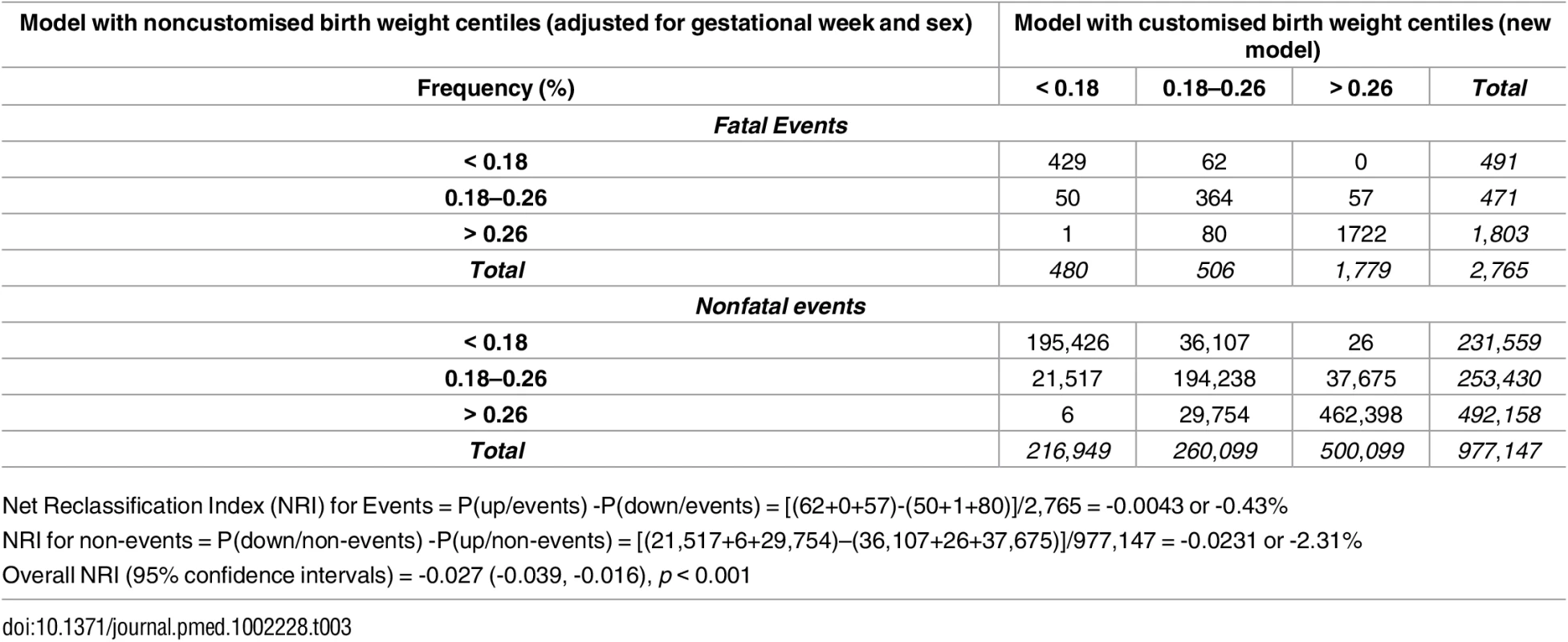 Reclassification of fatal and nonfatal events (stillbirth or infant death).