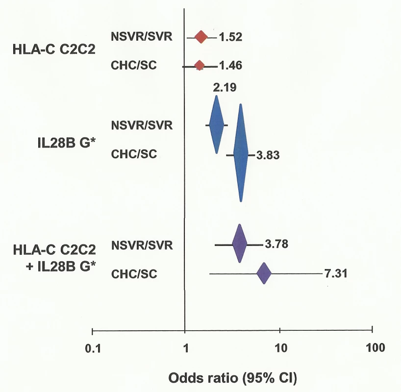 Association of HLA-C genotype with viral clearance with and without therapy.