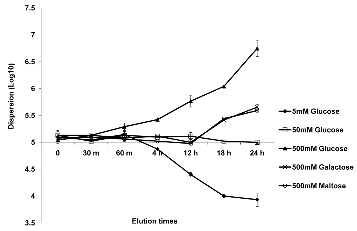 Effect of carbon source on <i>C. albicans</i> biofilm dispersion.