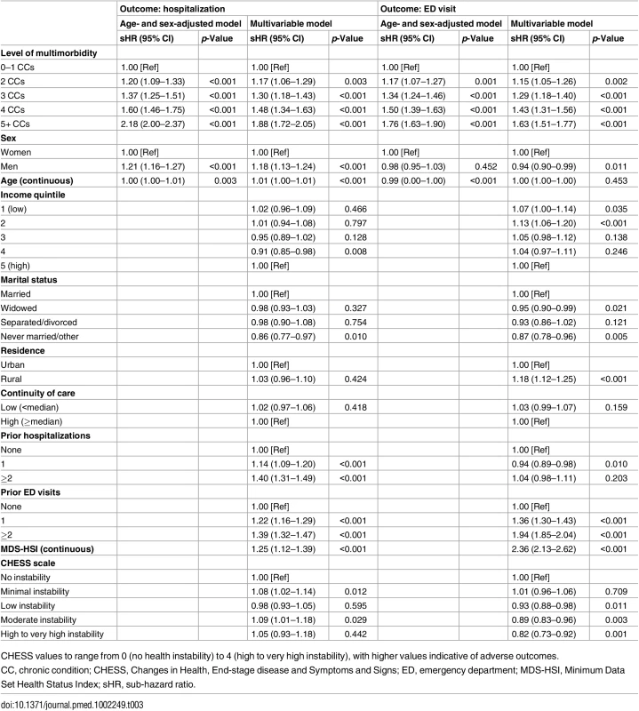 Association between level of multimorbidity (number of diagnosed chronic conditions) and 1-y risk of acute hospitalization and emergency department visit among long-stay home care clients with dementia in Ontario in 2012.