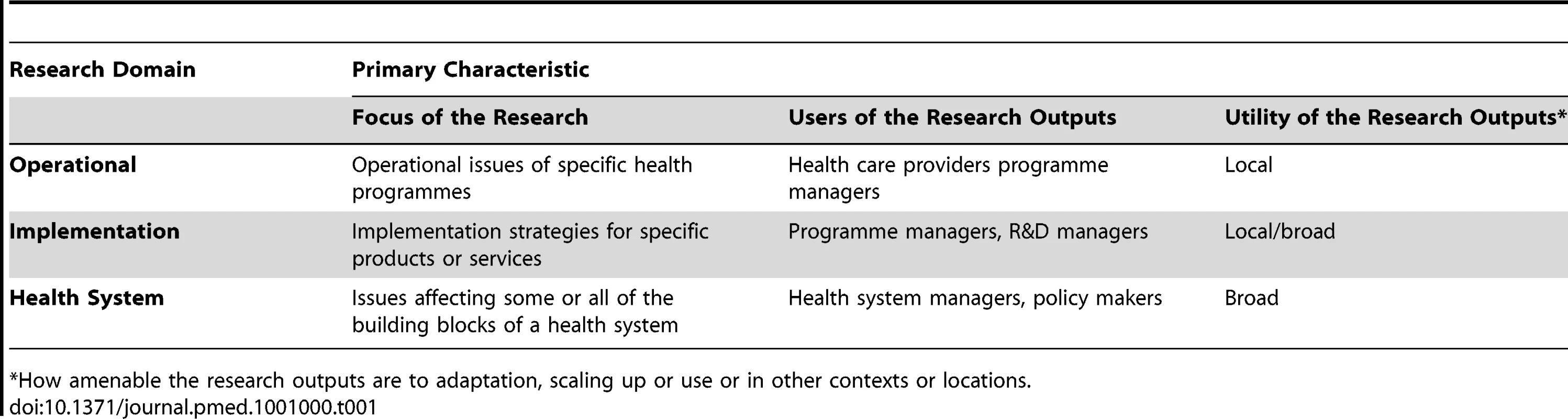 Defining research to improve health systems.