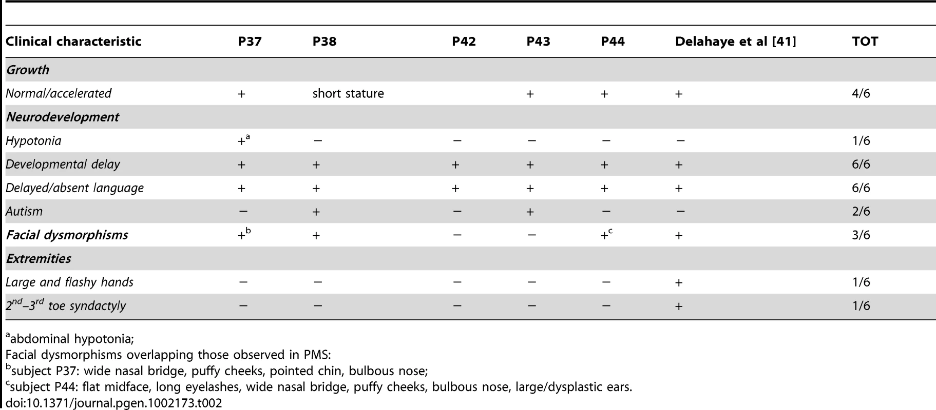 Clinical characteristic of PMS in subjects with interstitial 22q13 microdeletions.