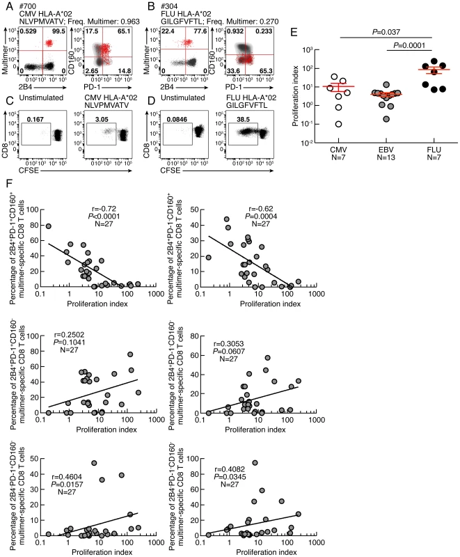 CD160, but not PD-1 and/or 2B4 expression inversely correlates with CD8 T-cell proliferative capacity.