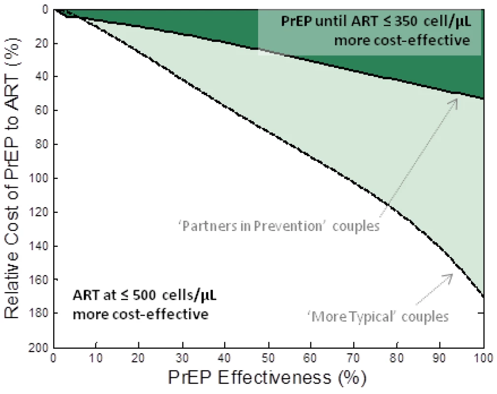 Comparison of PrEP versus earlier ART initiation for keeping couples “alive and HIV free at 50.”