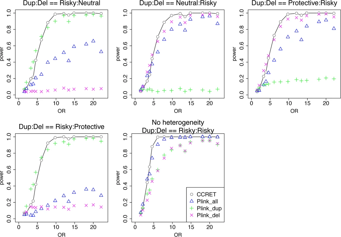Power comparison between CCRET and PLINK 2-sided tests for simulation I-B: within-locus heterogeneity of the dosage simulation, under 5 heterogeneity models as detailed in section “Simulation Design”.