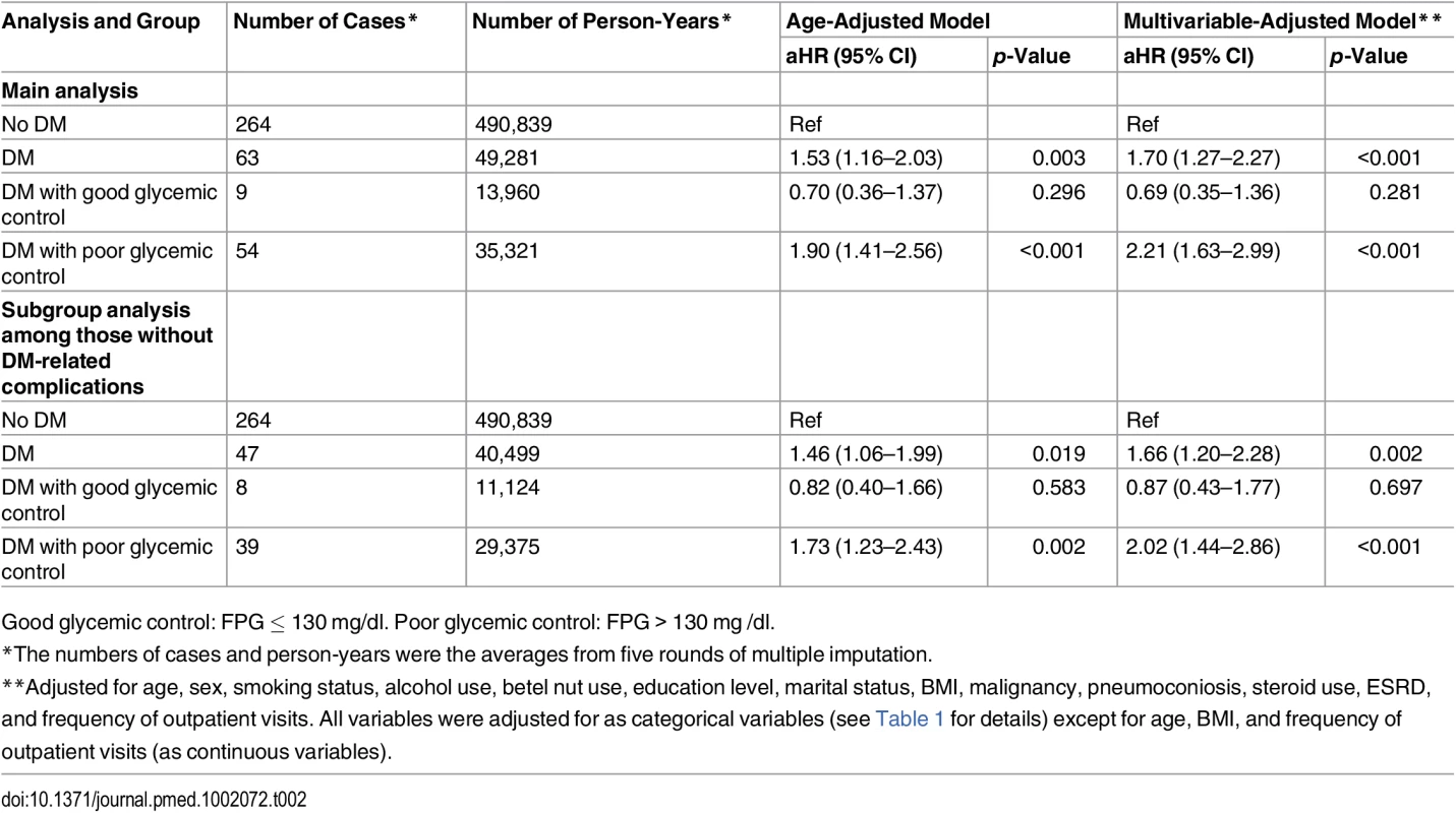 Results from the Cox proportional hazards regression model for the association between diabetes status, glycemic control, and risk of active tuberculosis (<i>n</i> = 123,546).