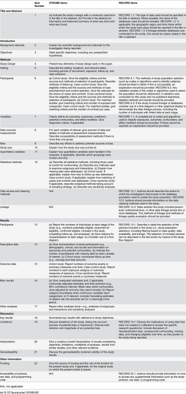The RECORD statement: Checklist of items, extended from the STROBE statement, that should be reported in observational studies using routinely collected health data.