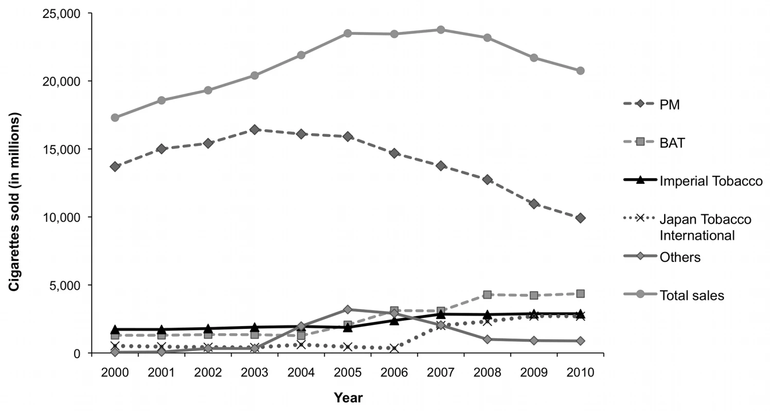 Cigarette sales by volume (in millions) overall and by company in the Czech Republic, 2000–2010.