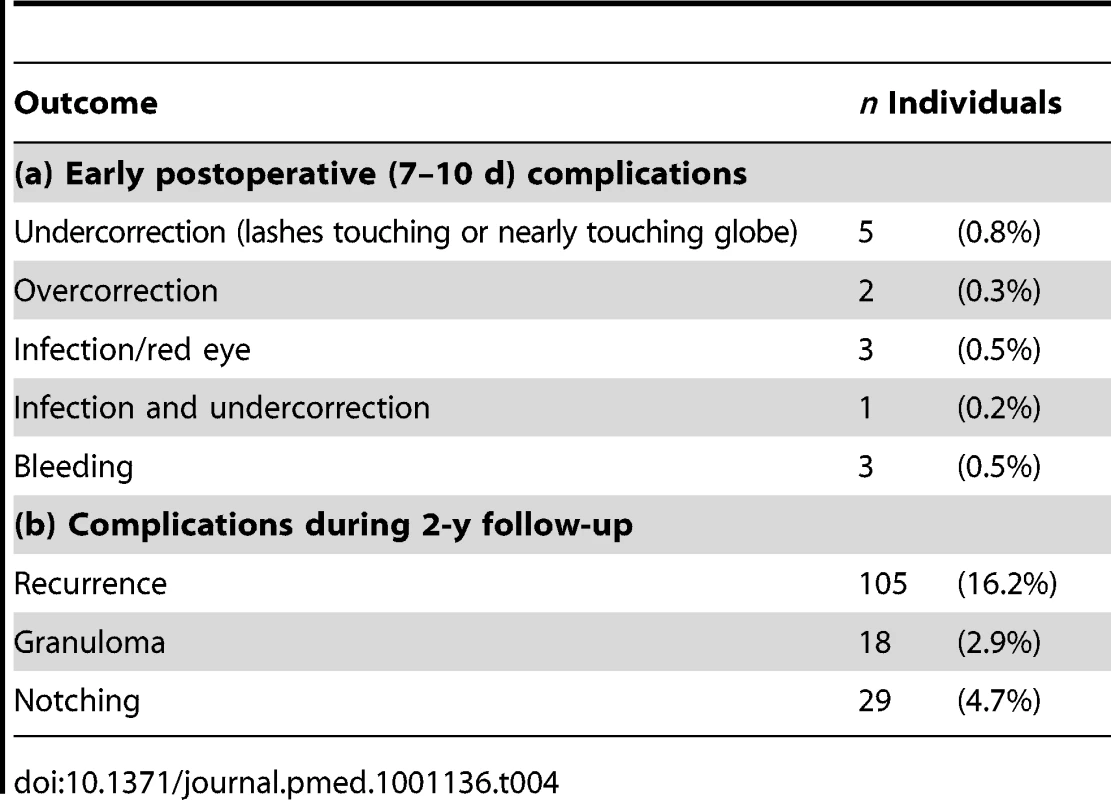 Postsurgical complications (a) at 7–10-d follow-up and (b) at any subsequent follow-up.