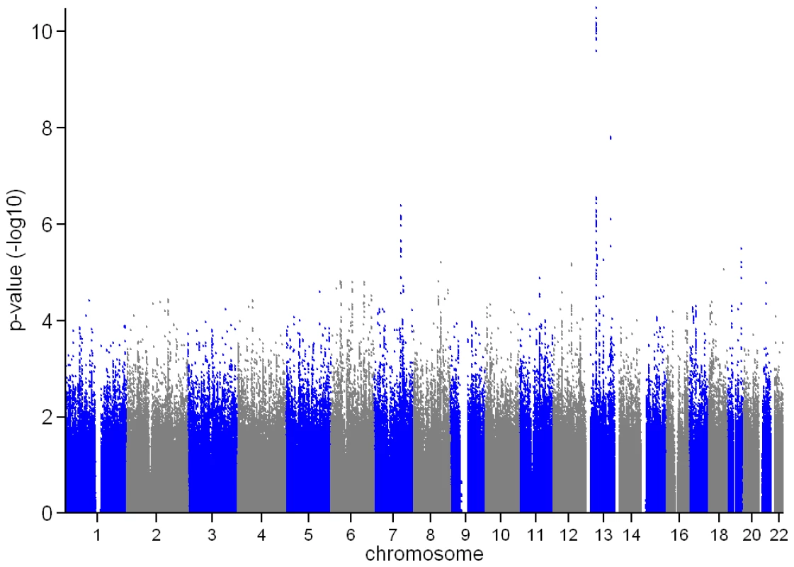 Manhattan plot of the ALSPAC and GOOD genome-wide meta-analysis of BMD&lt;sub&gt;C&lt;/sub&gt;.