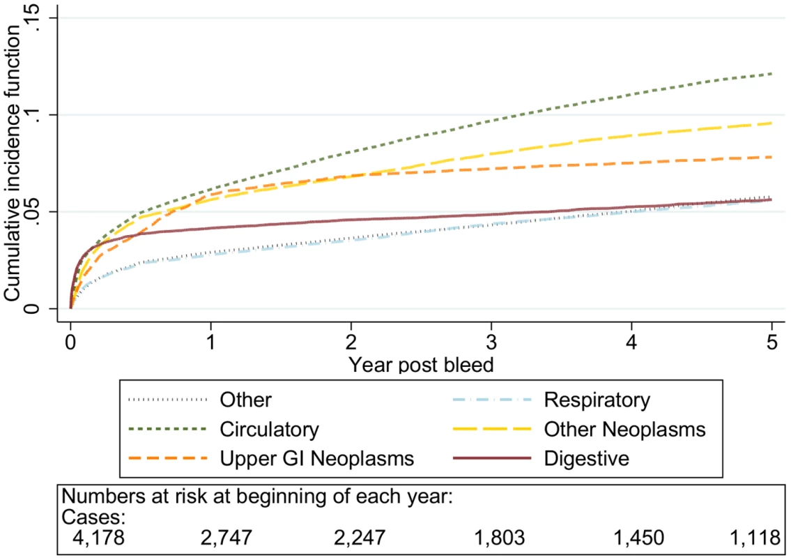 Cumulative incidence function for each cause of death following non-variceal bleeding 70–79 y.