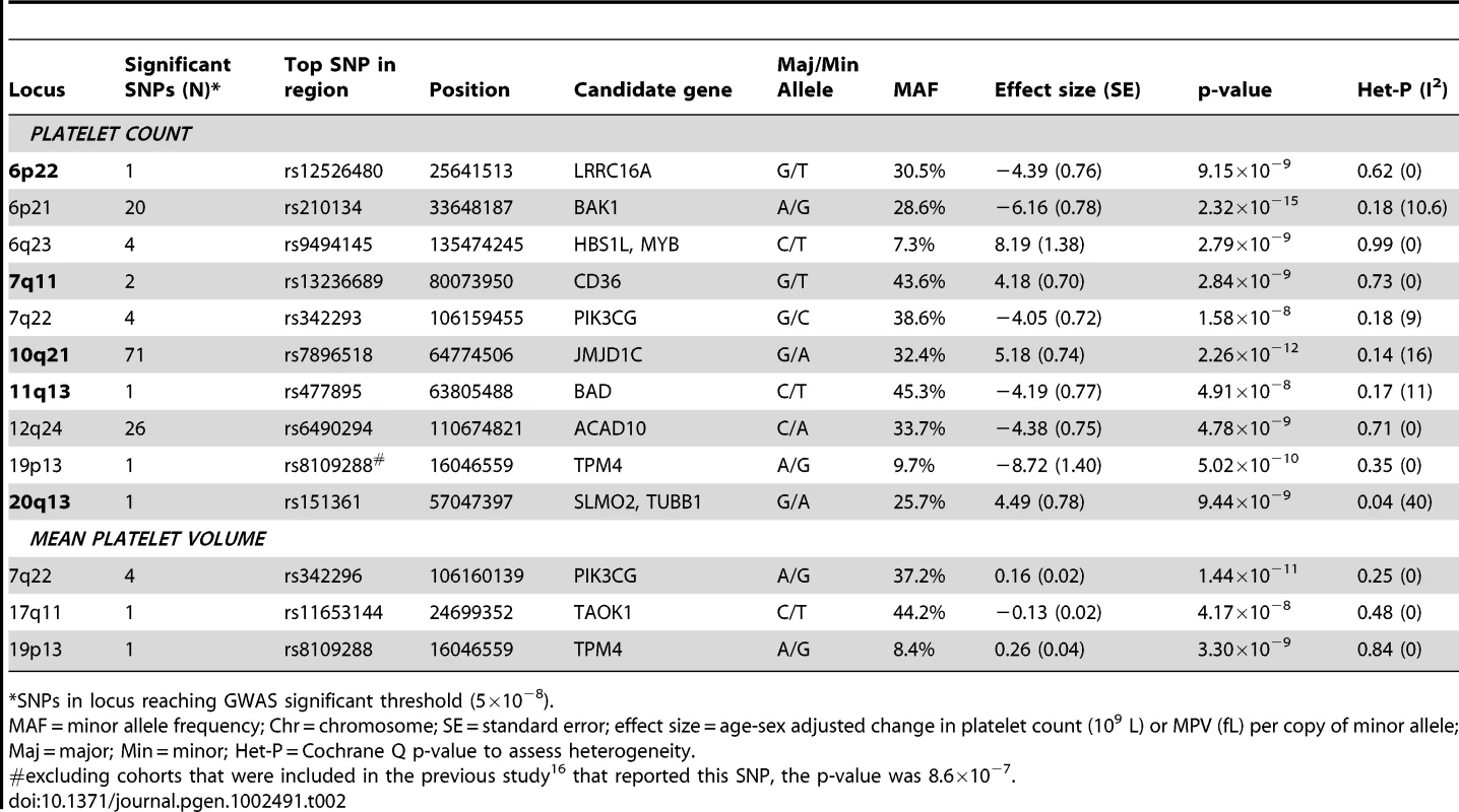Novel and validated loci based on genome-wide association with platelet count and mean platelet volume in COGENT (novel loci are in bold).