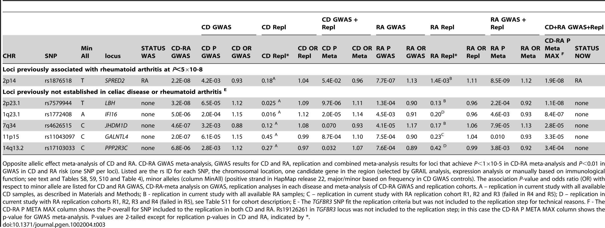 CD-RA meta-analysis GWAS and replication—opposite allelic effect method.