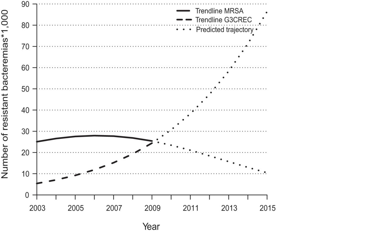 Trends in the estimated number of MRSA and G3CREC bacteremias in the European region.