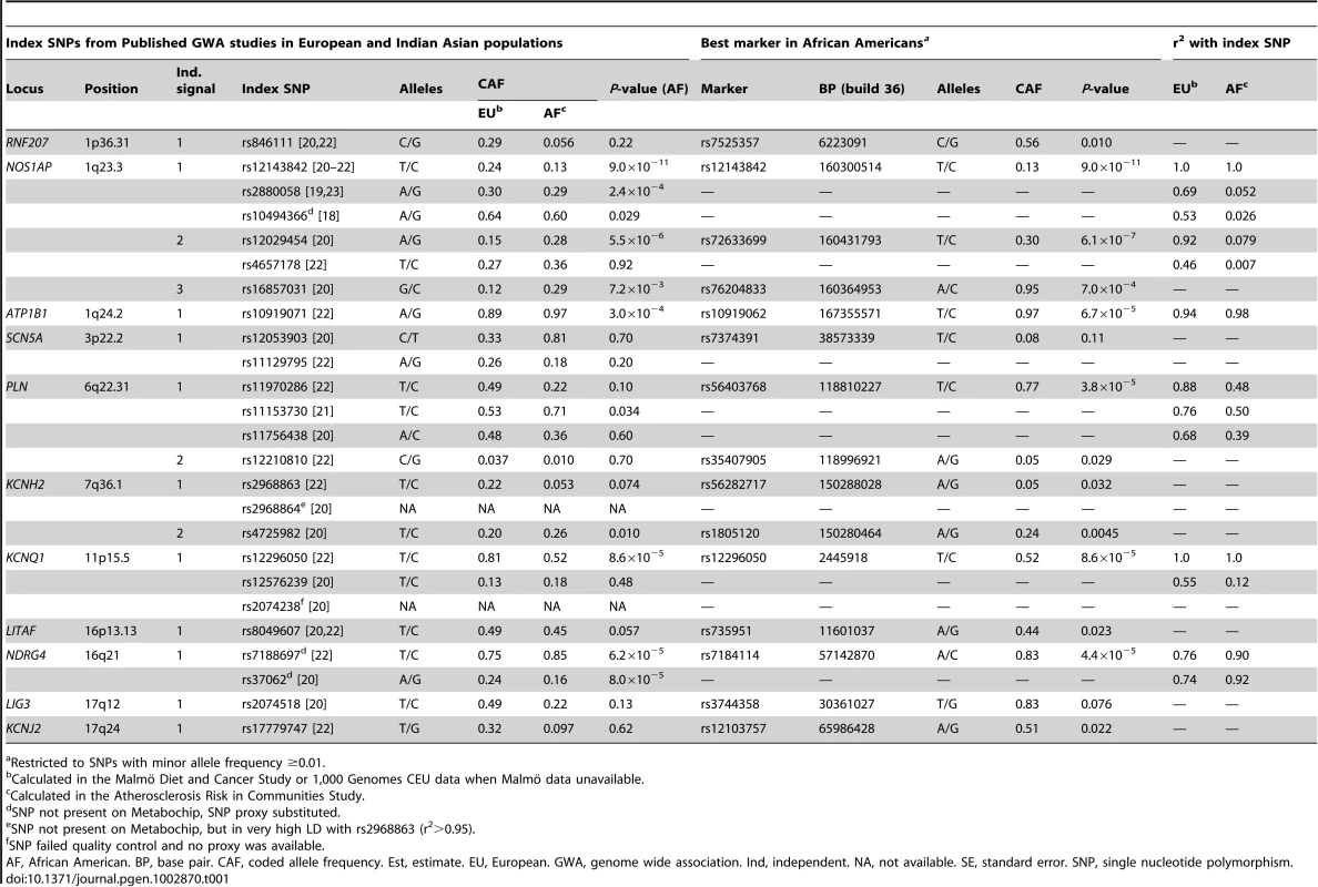 Associations with common variants at fifteen previously reported QT loci across eleven chromosomes in n = 8,644 African American participants.