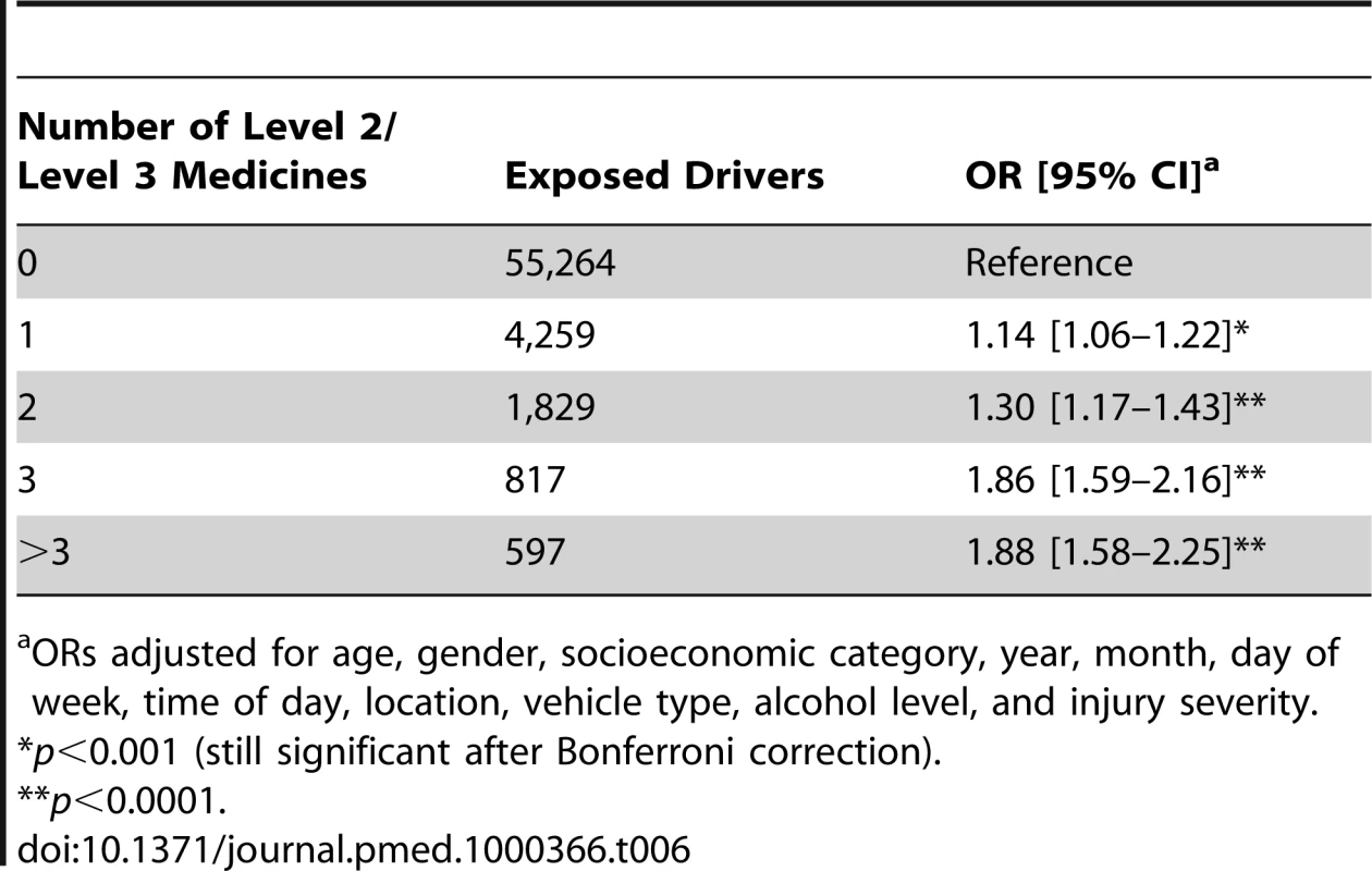 ORs for responsible road traffic crashes by number of level 2 and/or level 3 medicines used.