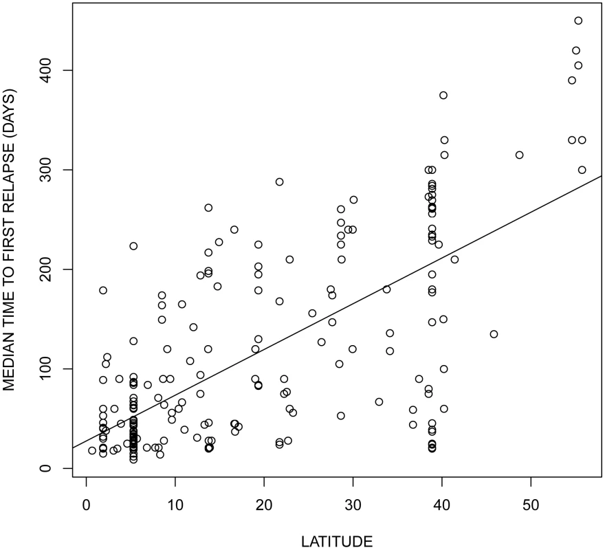 Effect of latitude on the relapsing rate of <i>Plasmodium vivax</i>. The data was obtained from the supplementary <em class=&quot;ref&quot;>Table S1</em> of Battle <i>et al.</i> <em class=&quot;ref&quot;>[22]</em>. Each dot represents a parasite strain originating from different locations.