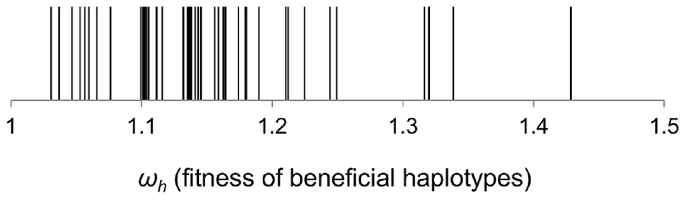 Distribution of fitness effects of beneficial haplotypes that contributed to adaptation.