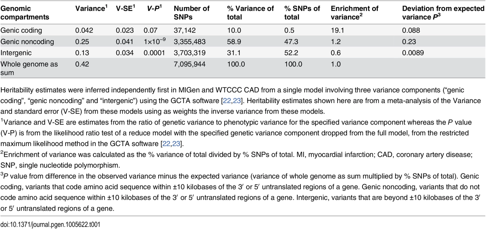 Heritability of MI/CAD explained by three genomic compartment sets.