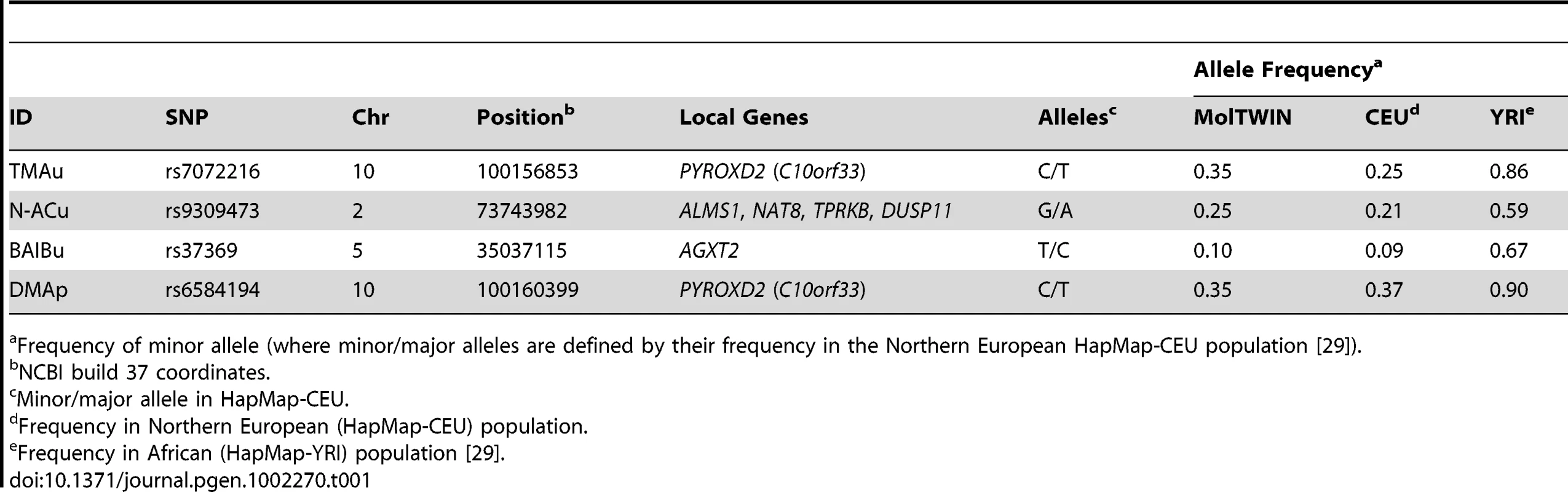 Genetic details of <sup>1</sup>H NMR mQTL regions.