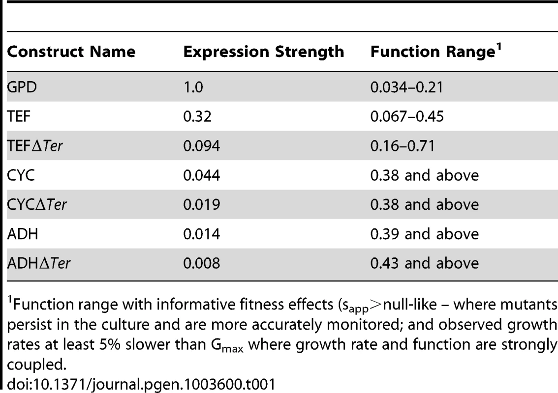 Activity ranges interrogated at each expression-strength.