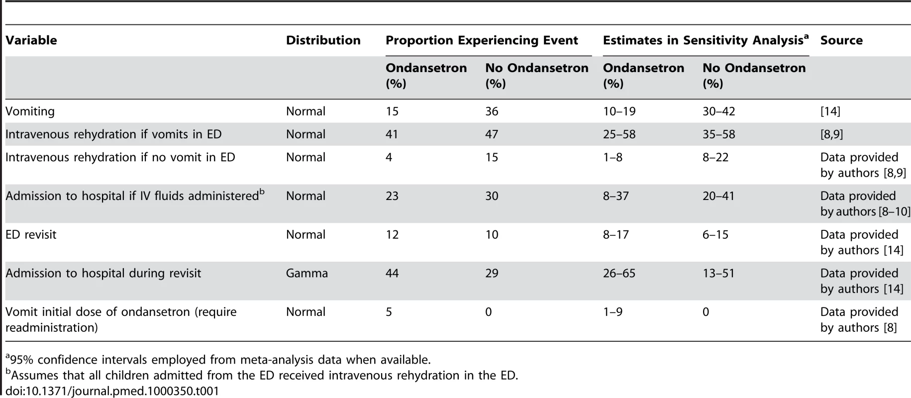 Ondansetron efficacy estimates used in the cost analysis.