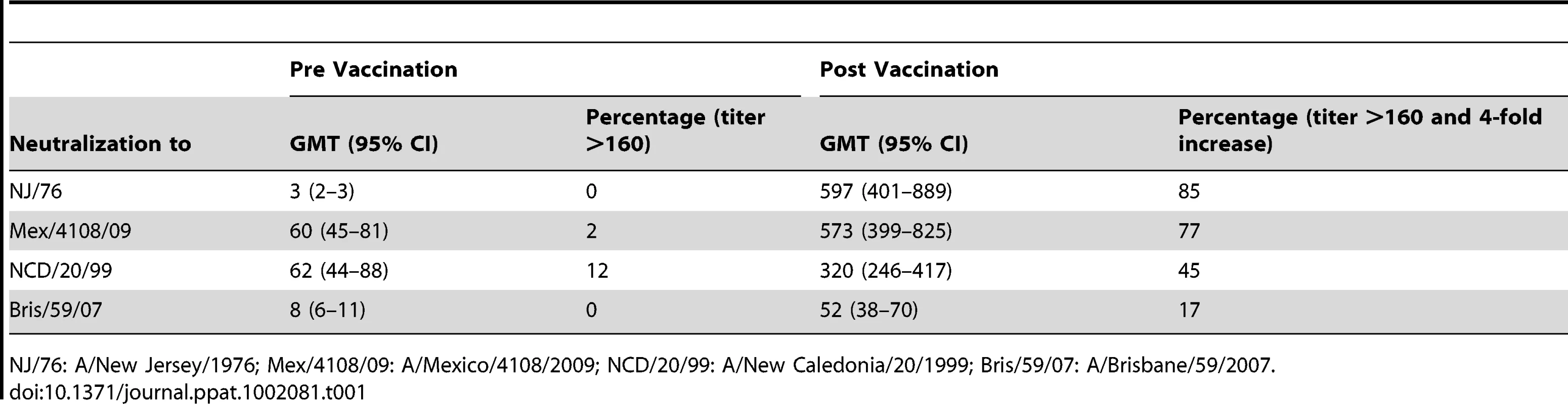 Summary of neutralization titers of sera from the NJ/76 swine influenza vaccine trials.