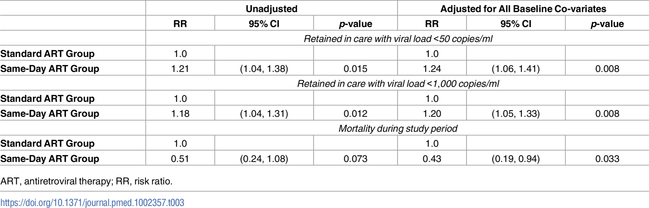 Unadjusted and adjusted risk ratios of study outcomes.