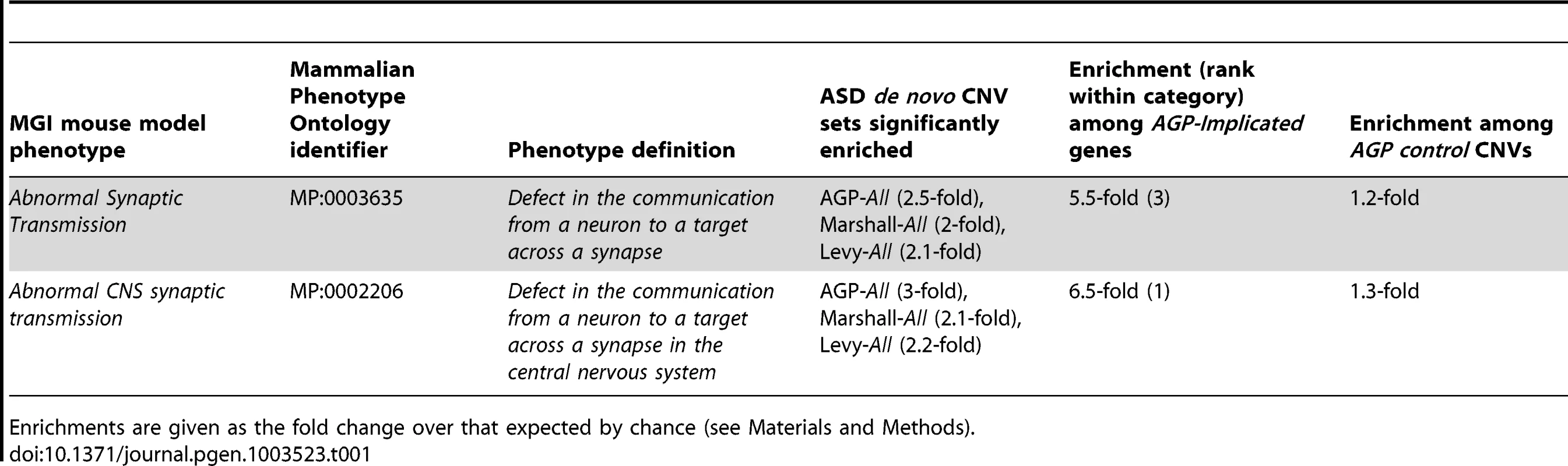 Triplicated mouse model phenotype associations among genes overlapped by sets of <i>de novo</i> CNVs identified in individuals with ASD.
