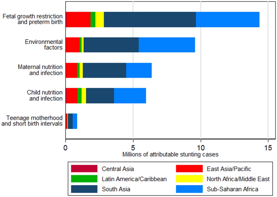 Number of stunting cases in children aged 2 y in 2011 attributable to risk factor clusters, stratified by region.