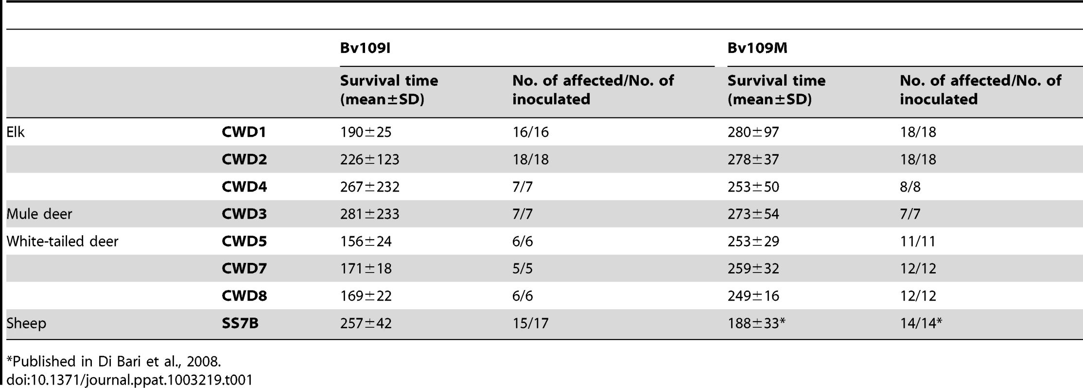Survival times of Bv109I and Bv109M after primary transmission of CWD.