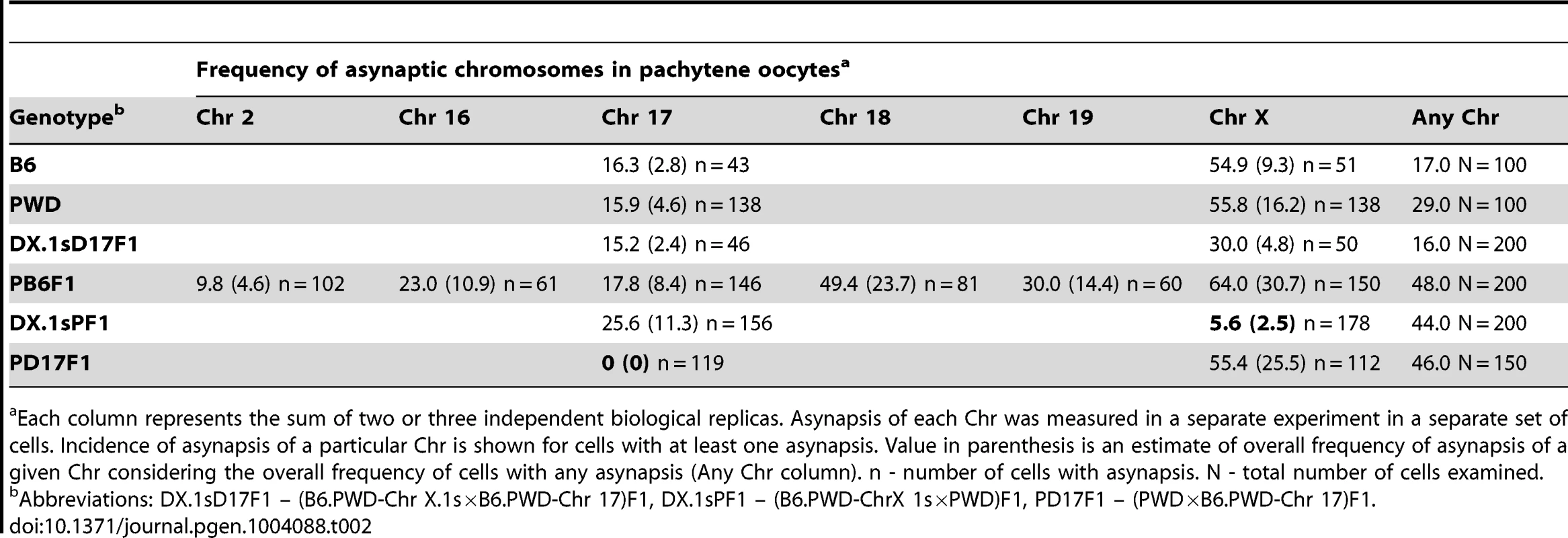 Asynapsis of individual chromosomes in pachytene oocytes of intersubspecific F1 hybrids and parental controls.