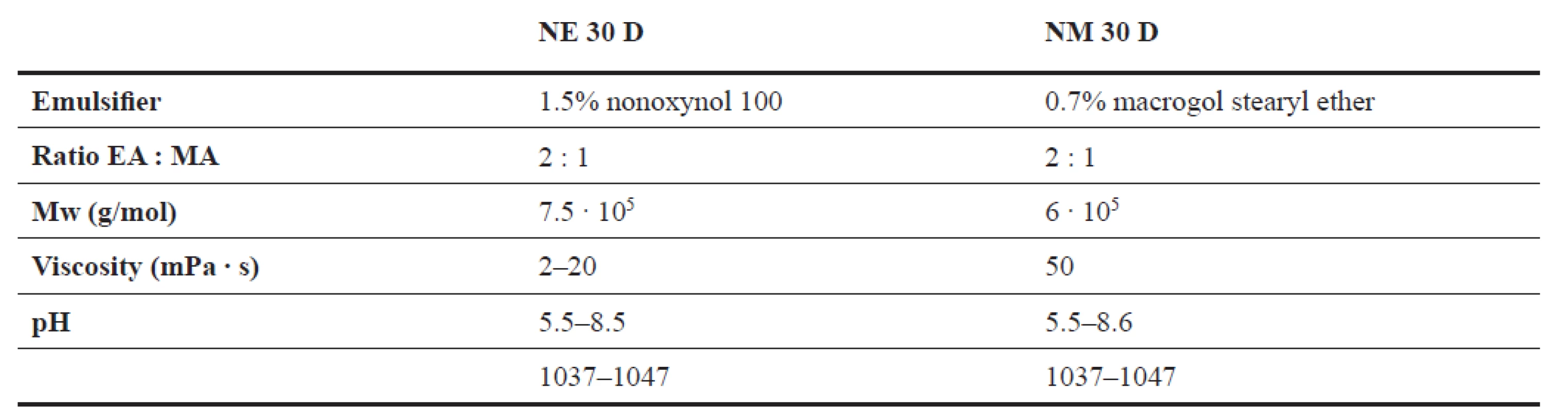 Characteristics of Eudragit® NE 30 D and NM 30 D<sup>1)</sup>