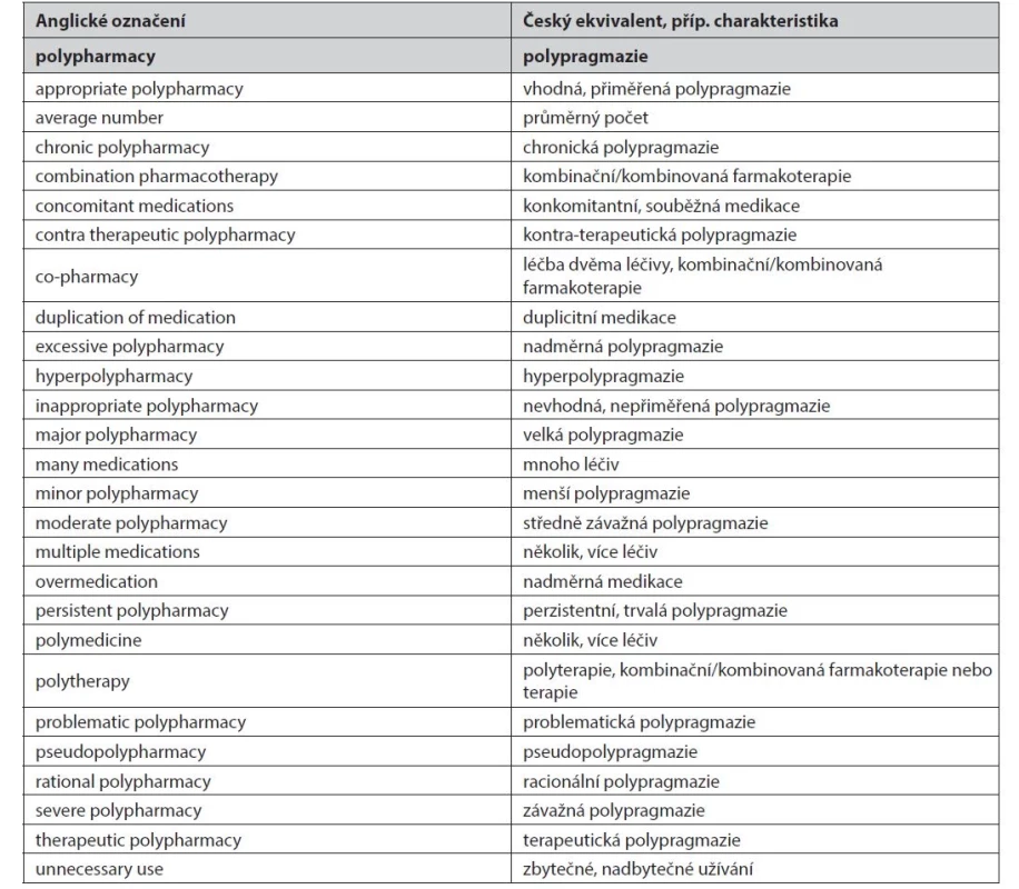 Příklady slovních charakteristik polypragmazie (zpracováno podle23–26))