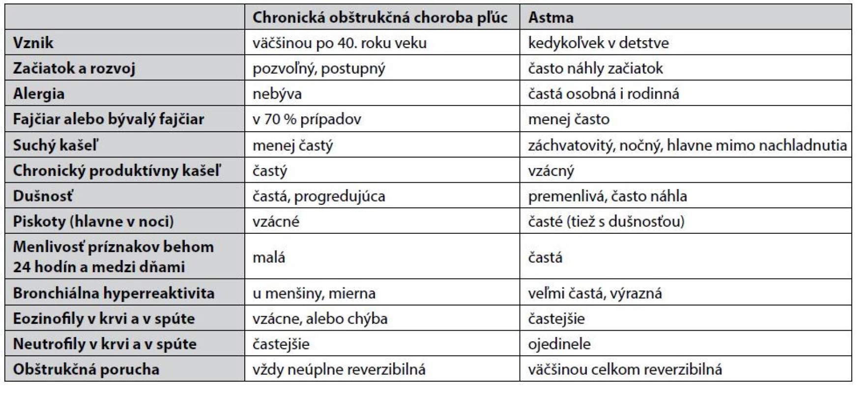 Klinické a laboratórne rozdiely medzi CHOCHP a astmou7)
