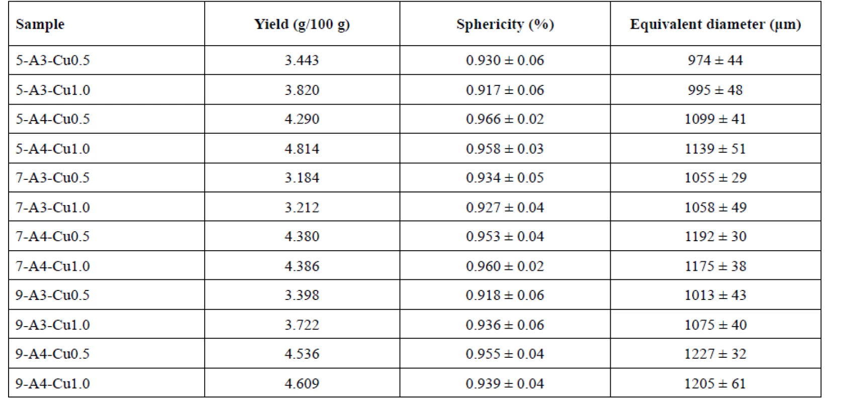 Yield, sphericity factor and equivalent diameter results