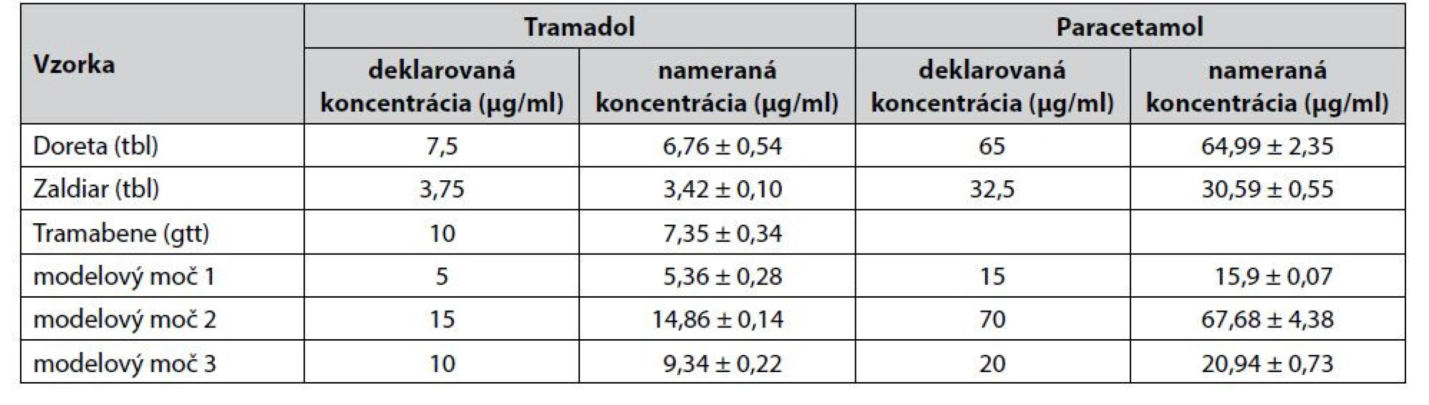 Analýza tramadolu a paracetamolu v rozličných liekových formách a modelových vzorkách 5-krát zriedeného moču