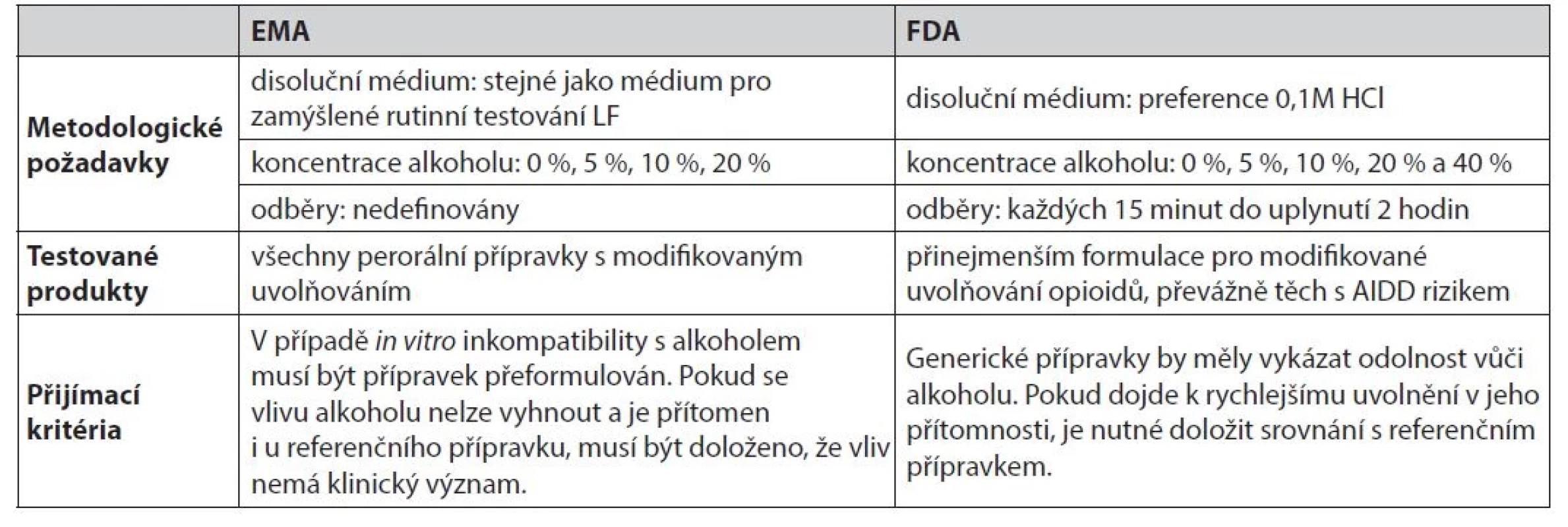 Rozdíly FDA a EMA z hlediska in vitro testování u AIDD rizikových formulací25)