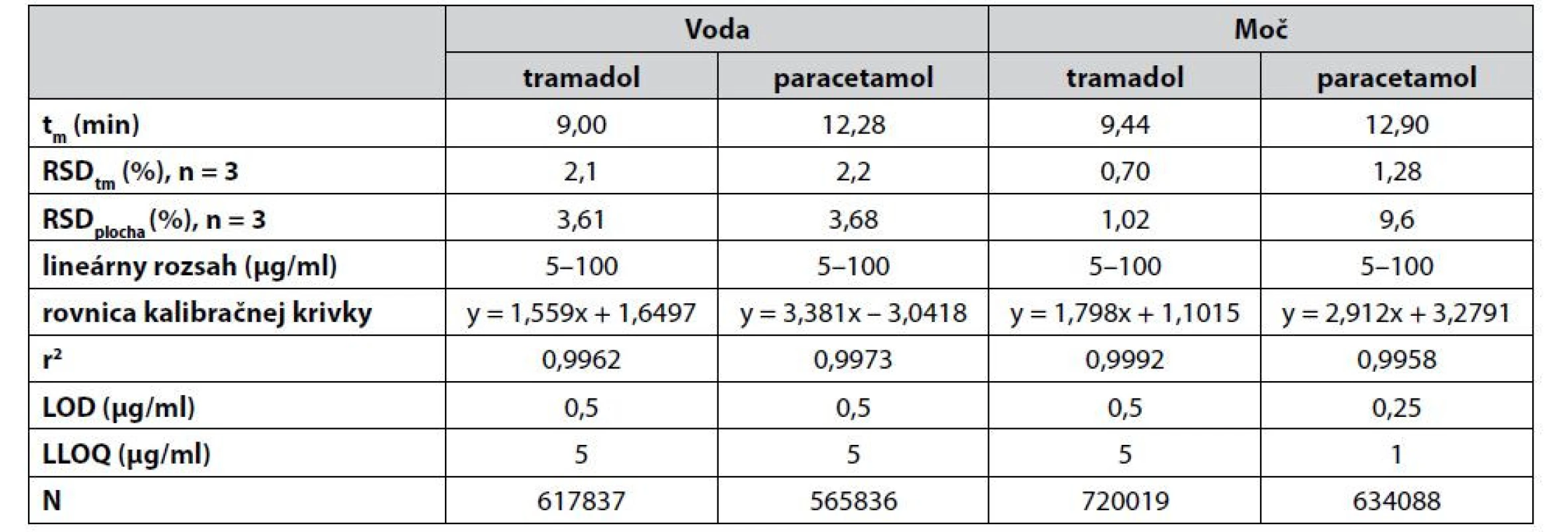 Prehľad vybraných operačných a validačných parametrov navrhnutej CZE-UV metódy pre simultánne stanovenie tramadolu
a paracetamolu