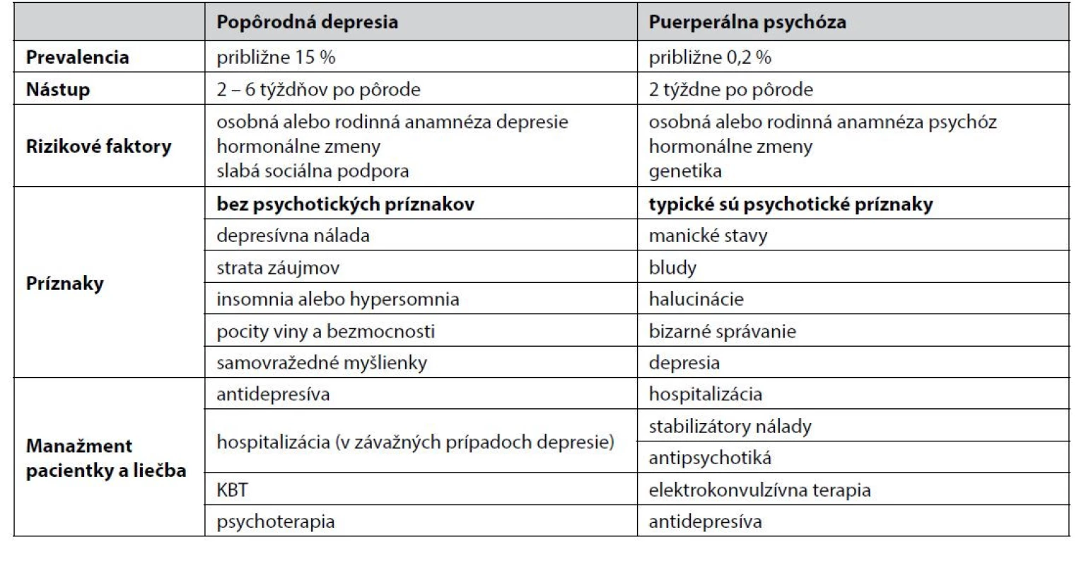 Základné rozdiely medzi popôrodnou depresiou a puerperálnou psychózou5)