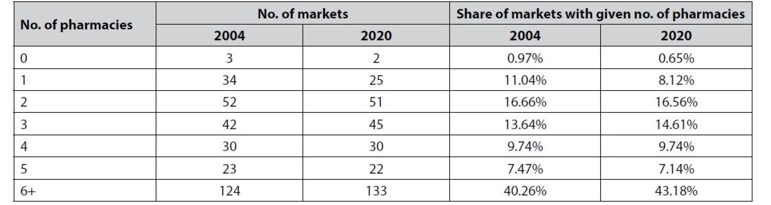 The amount and share of the markets with given No. of pharmacies in 2004 and 2020