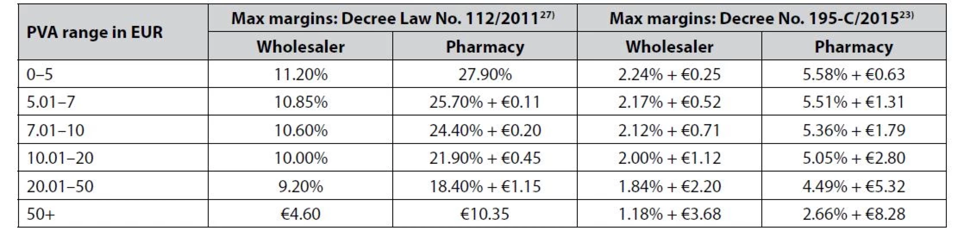 Allowed maximum margins on reimbursed prescription and non-prescription drugs by regulation from 2011 and 2015
