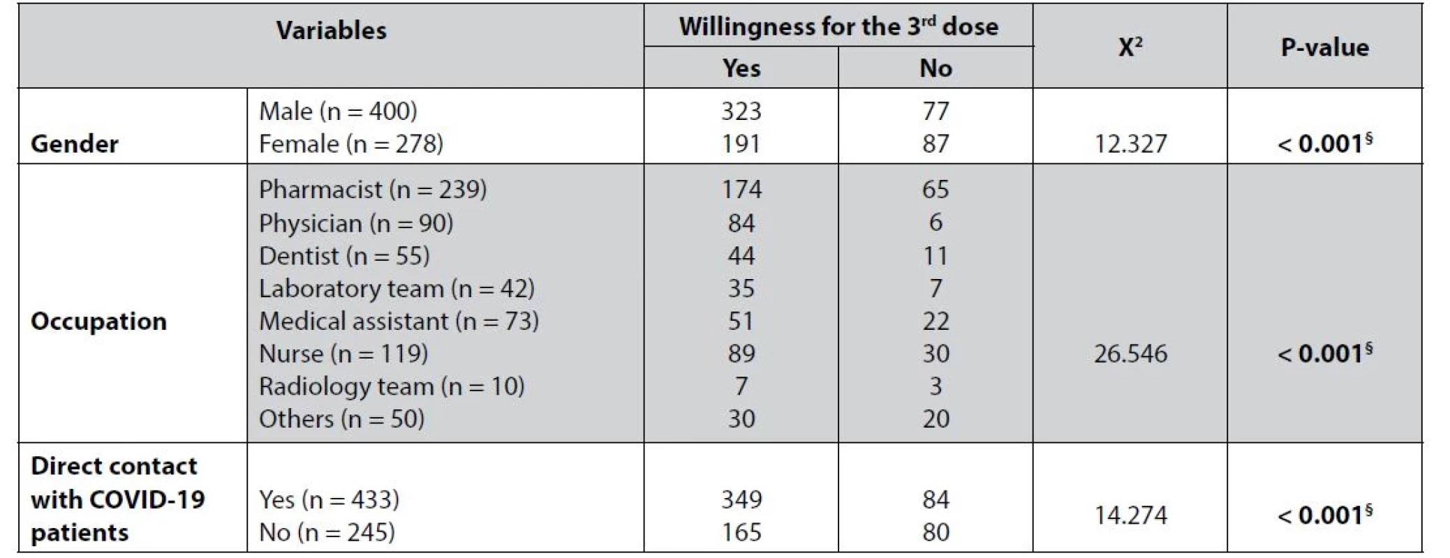 Association between gender, job, and contact level of the healthcare providers with patients willing to take the third dose of
the vaccine